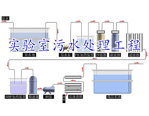 實驗室環保系統施工